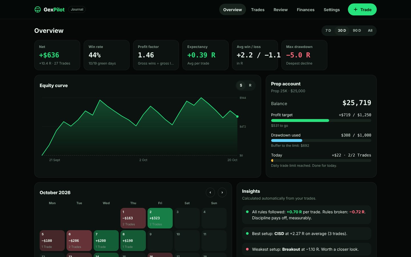 GexPilot Journal overview with stats, equity curve, prop account limits and calendar